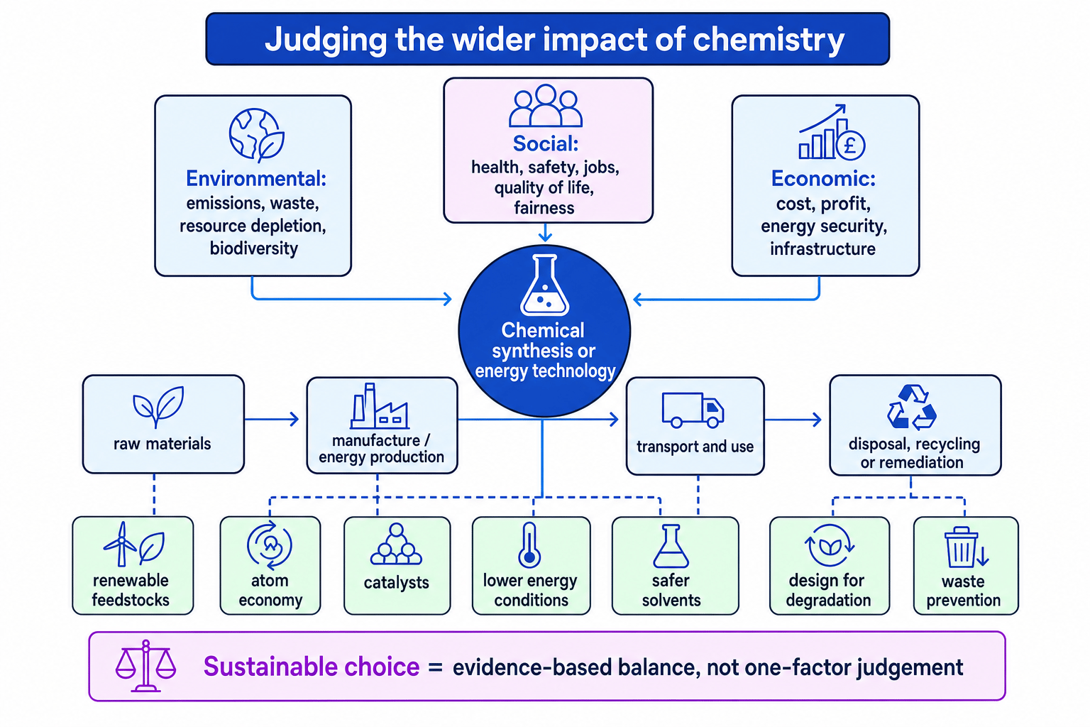Schematic showing how environmental, social and economic impacts are considered across the lifecycle of a chemical or energy technology