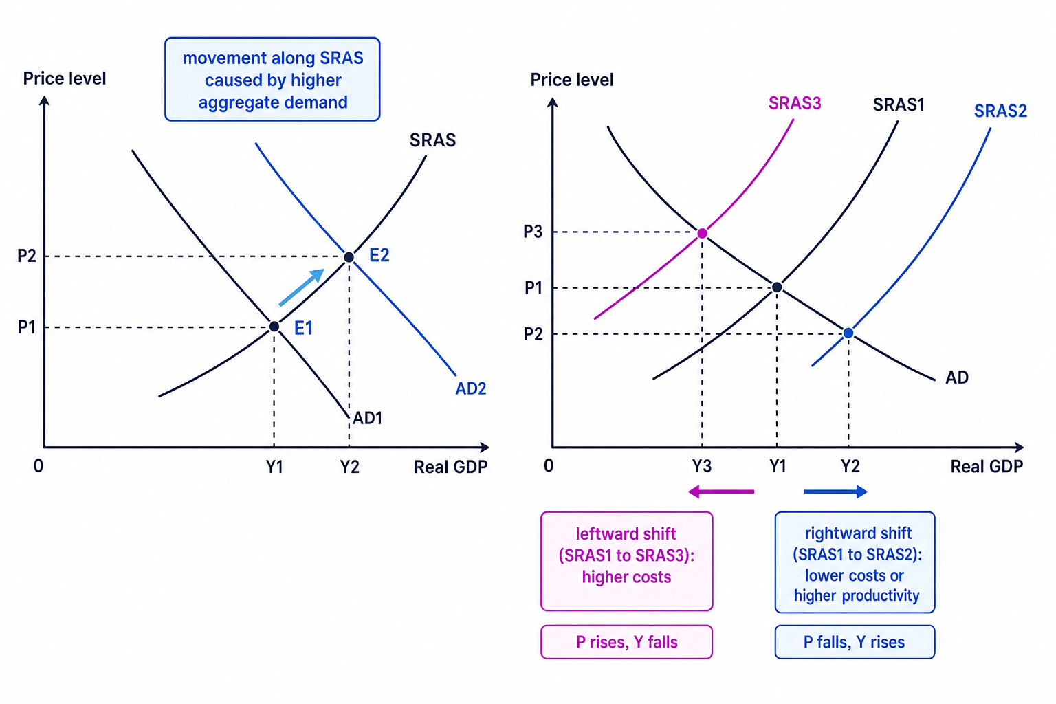AD/AS diagrams showing a movement along SRAS and shifts in SRAS
