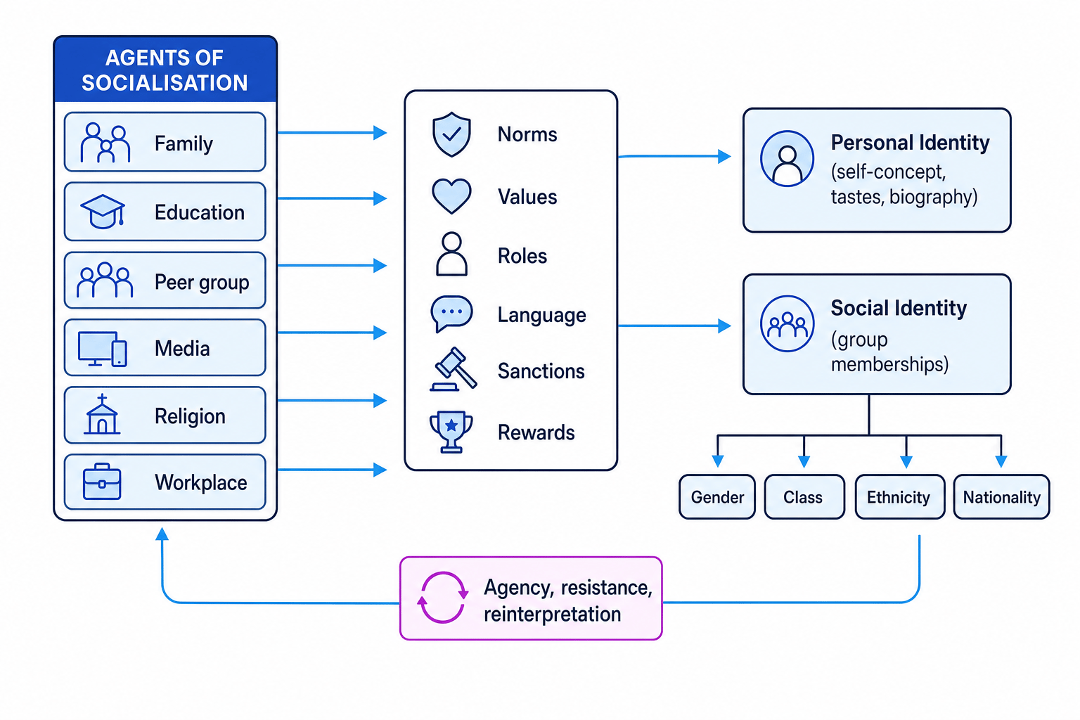 Schematic showing agents of socialisation shaping personal and social identity, with branches for gender, class, ethnicity and nationality