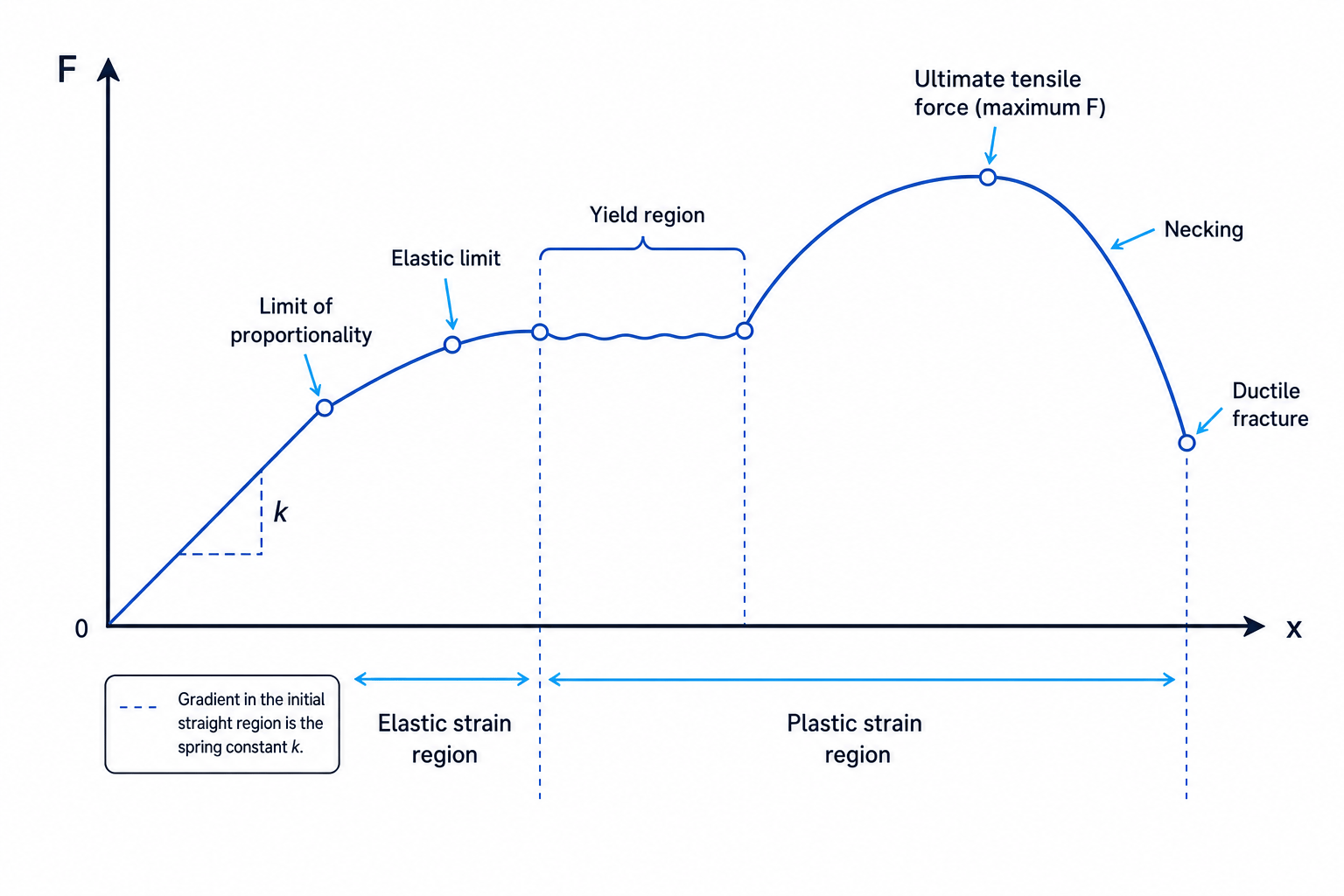 Force-extension graph for a ductile metal showing elastic region, plastic region, necking and fracture