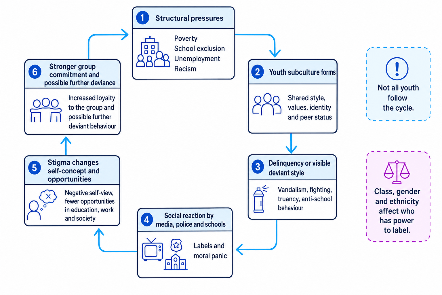 Flow diagram showing youth subculture, labelling, stigma and deviancy amplification