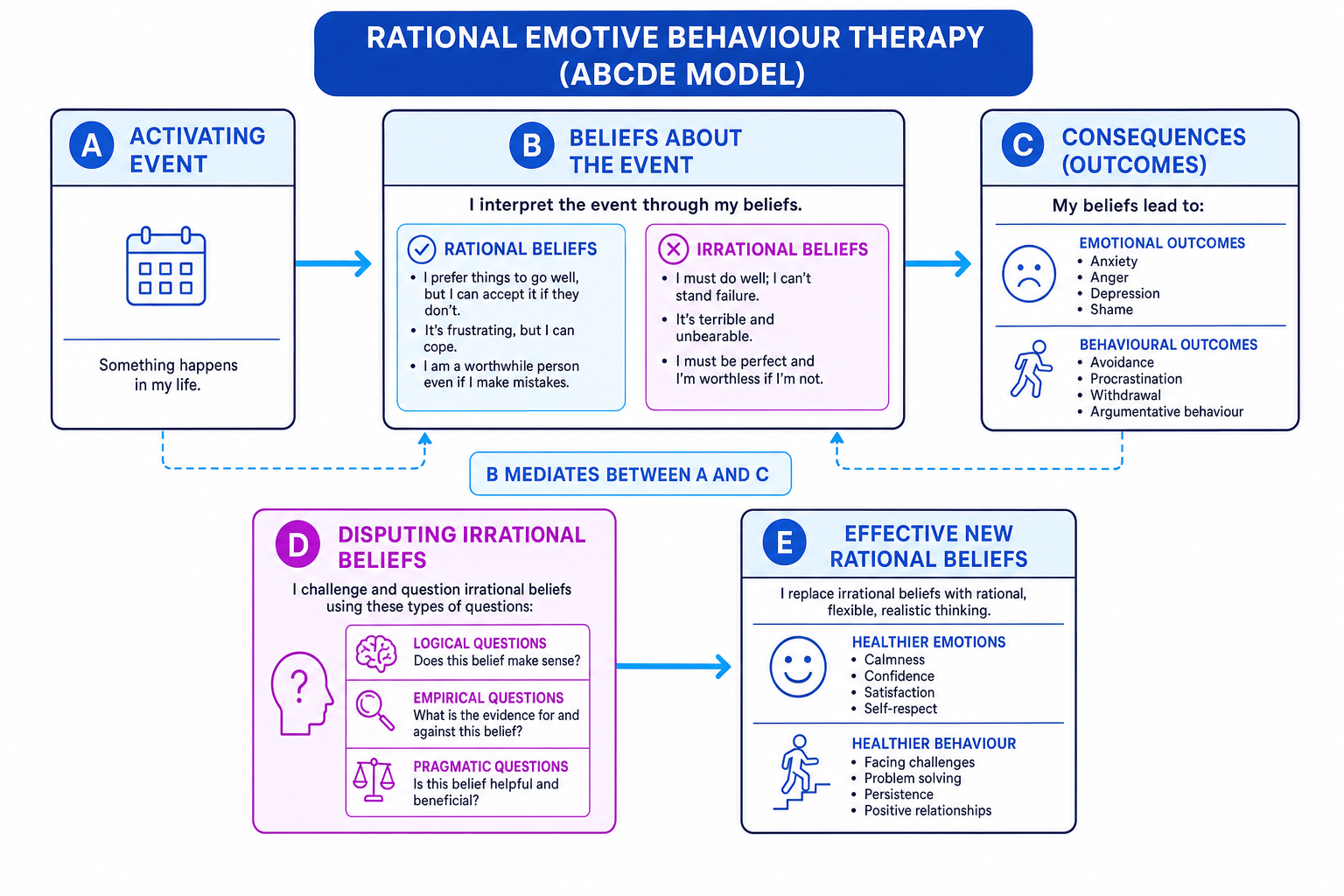 Flow diagram of the REBT ABCDE model showing activating event, beliefs, consequences, disputing and effective new beliefs