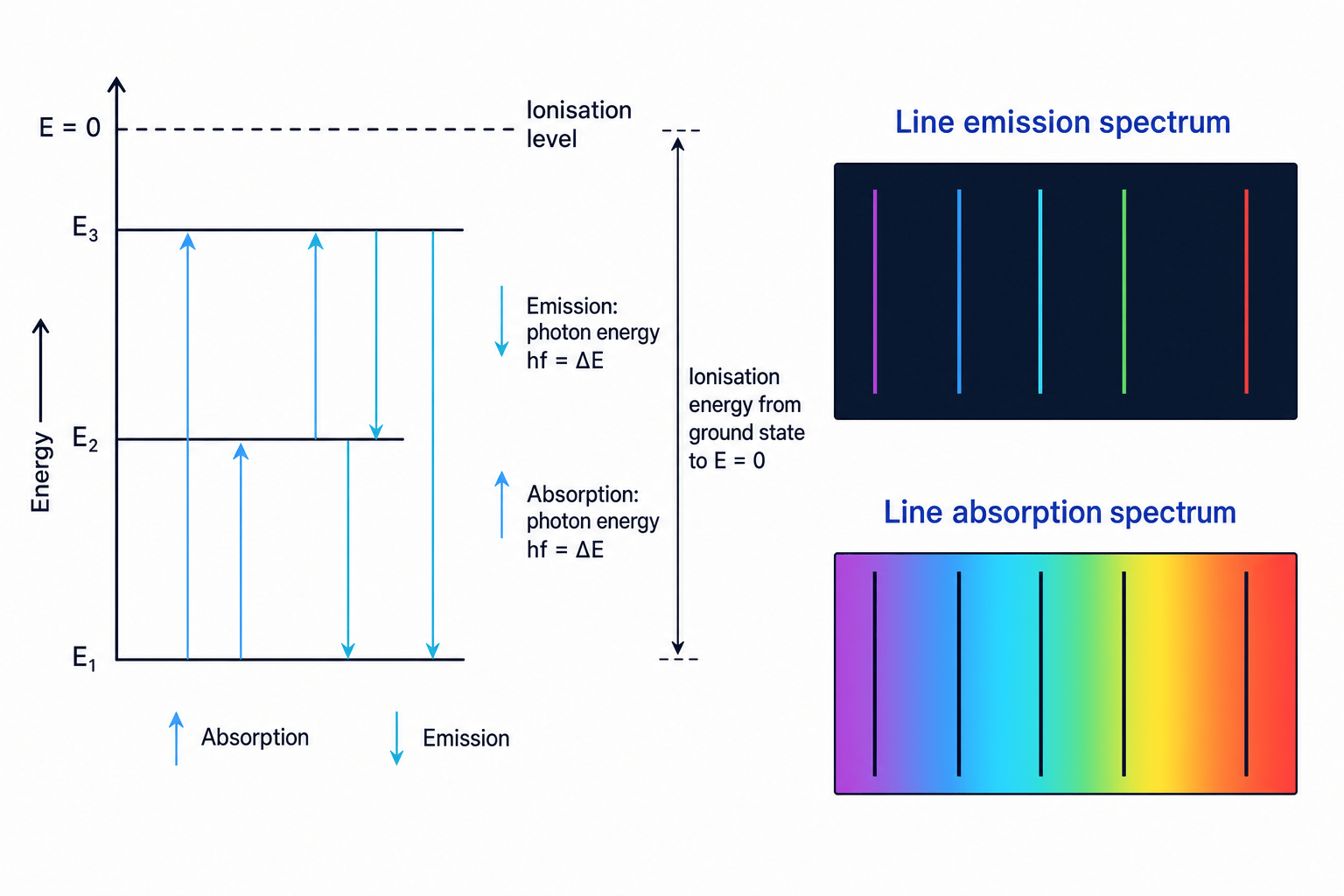 Atomic energy levels linked to emission and absorption line spectra