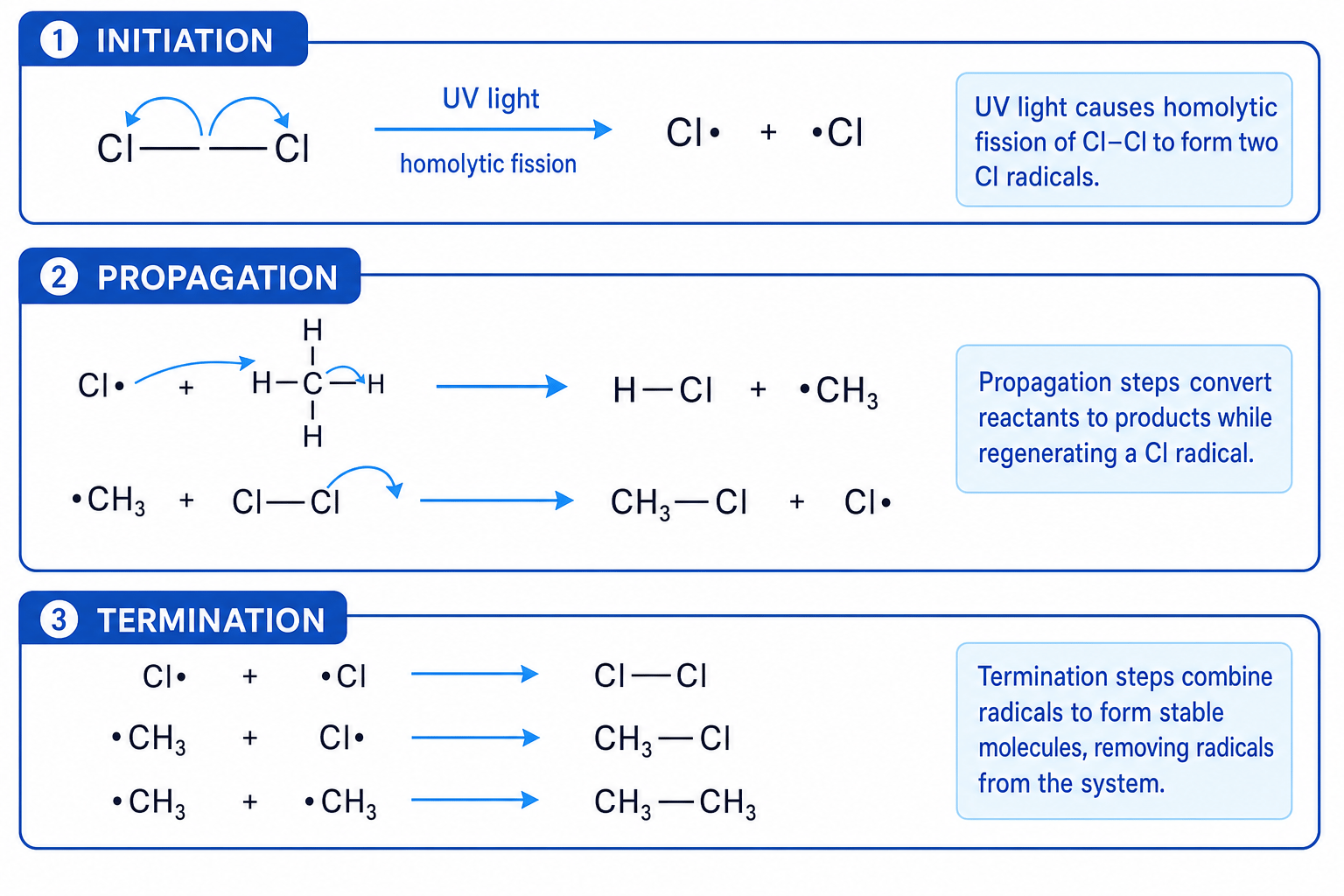 Radical substitution mechanism for photochlorination of methane