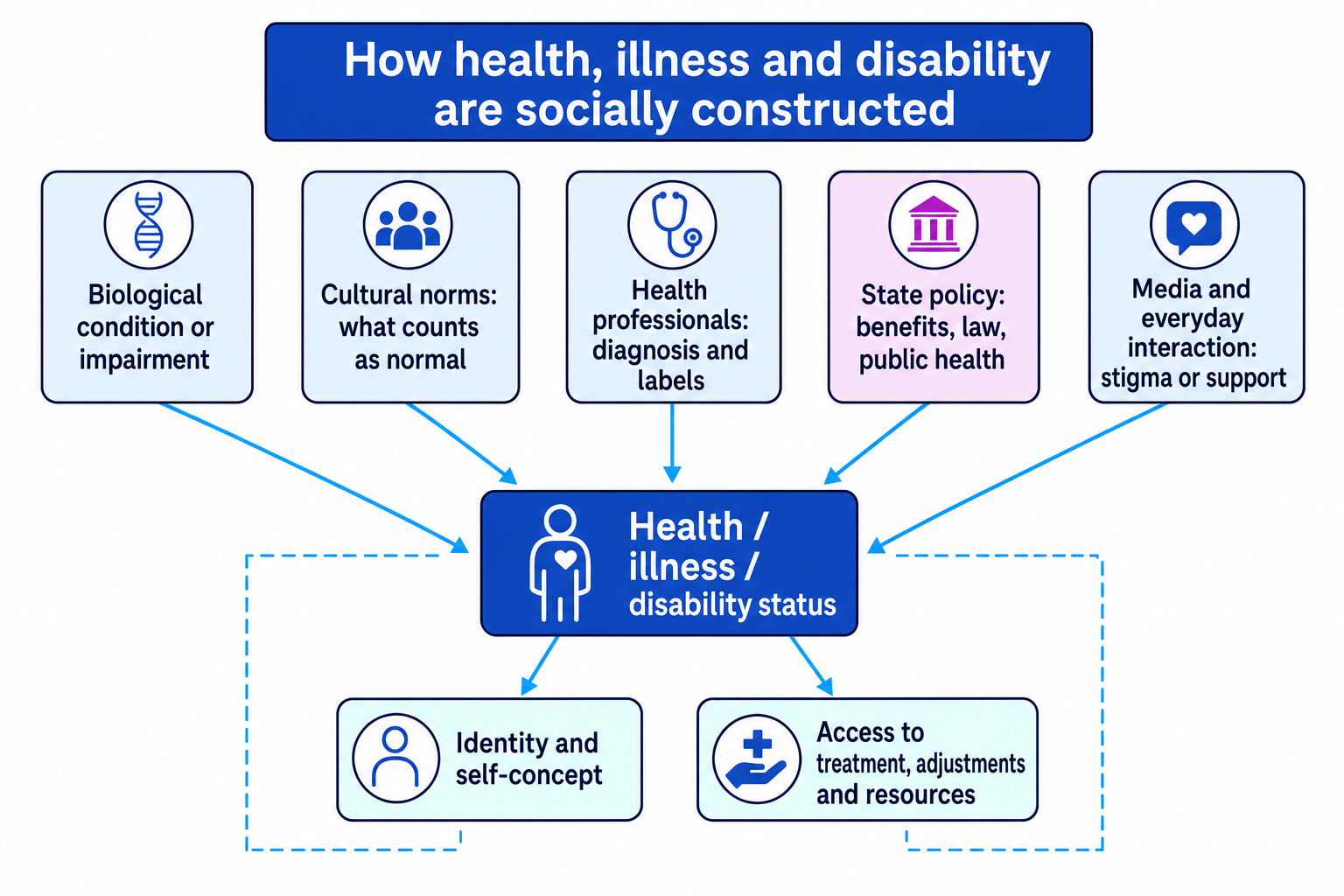 Concept map showing how health, illness and disability are socially constructed through biology, norms, professionals, policy, media and identity