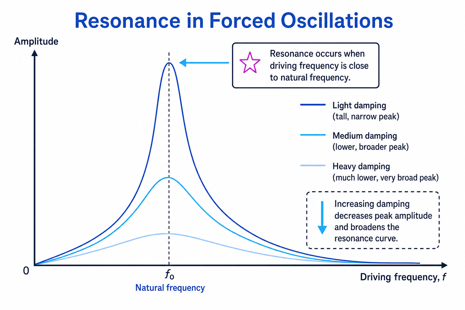 Resonance curve showing effect of damping