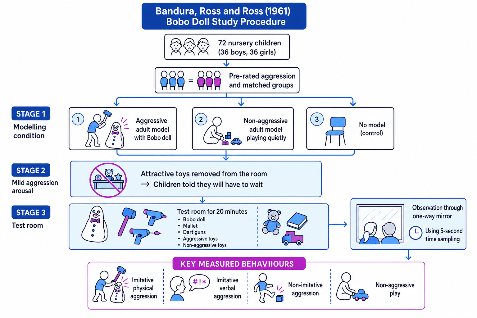Flow diagram of Bandura, Ross and Ross 1961 Bobo doll study procedure
