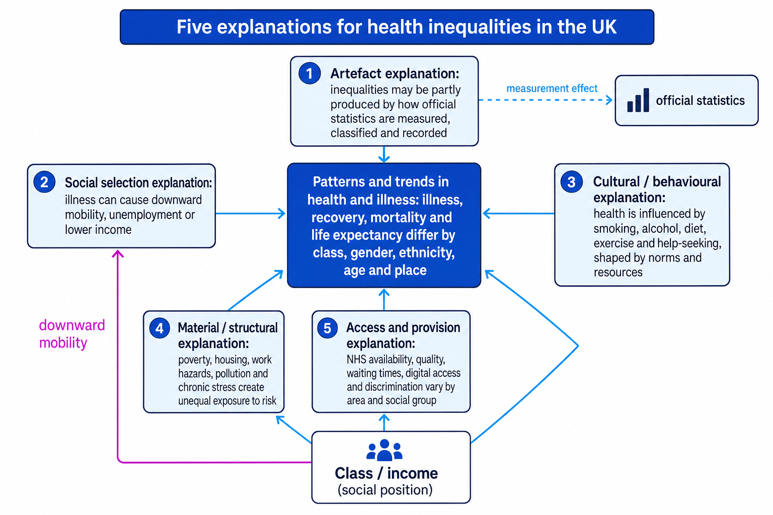 Concept map showing five explanations for UK health inequalities