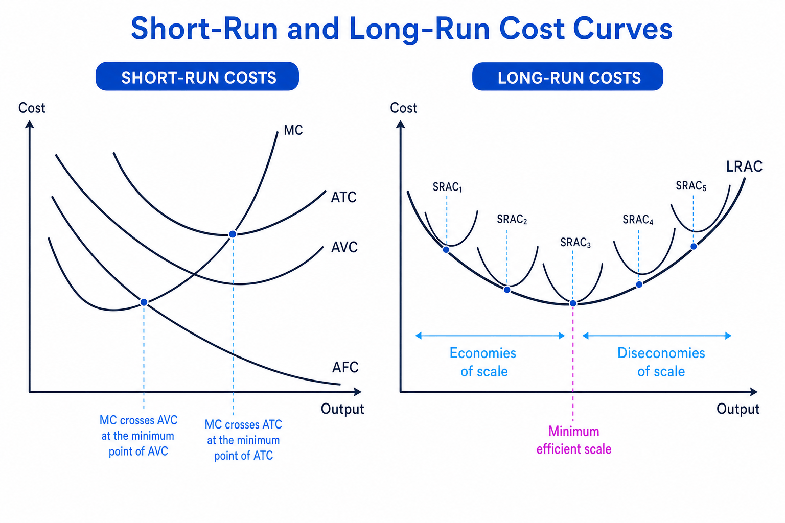 Diagram showing short-run cost curves and the long-run average cost curve