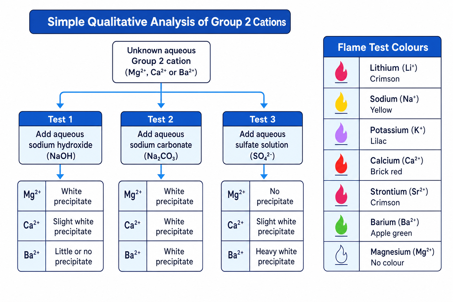 Flowchart for Group 2 cation tests and flame test colours