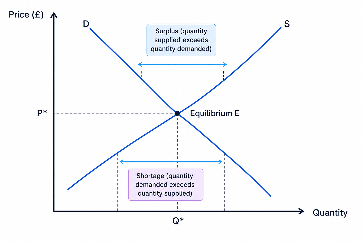 Demand and supply equilibrium with surplus and shortage