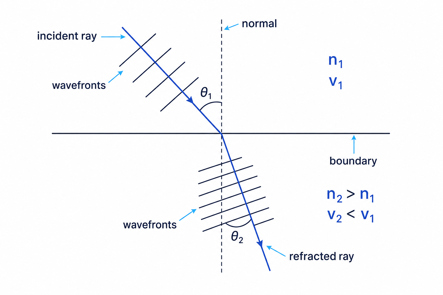 Ray and wavefront diagram showing refraction at a boundary