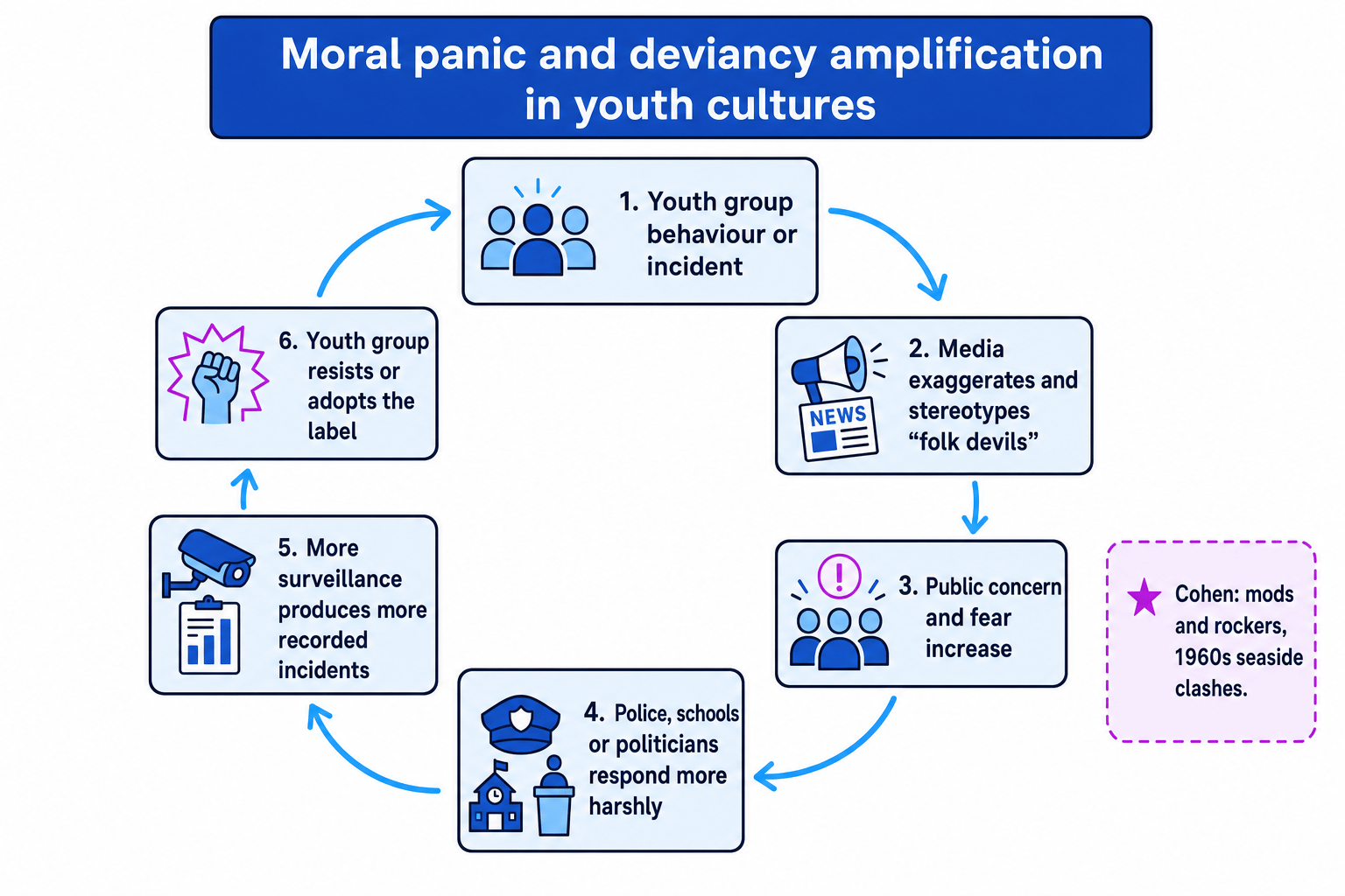Flow diagram showing moral panic and deviancy amplification in youth cultures
