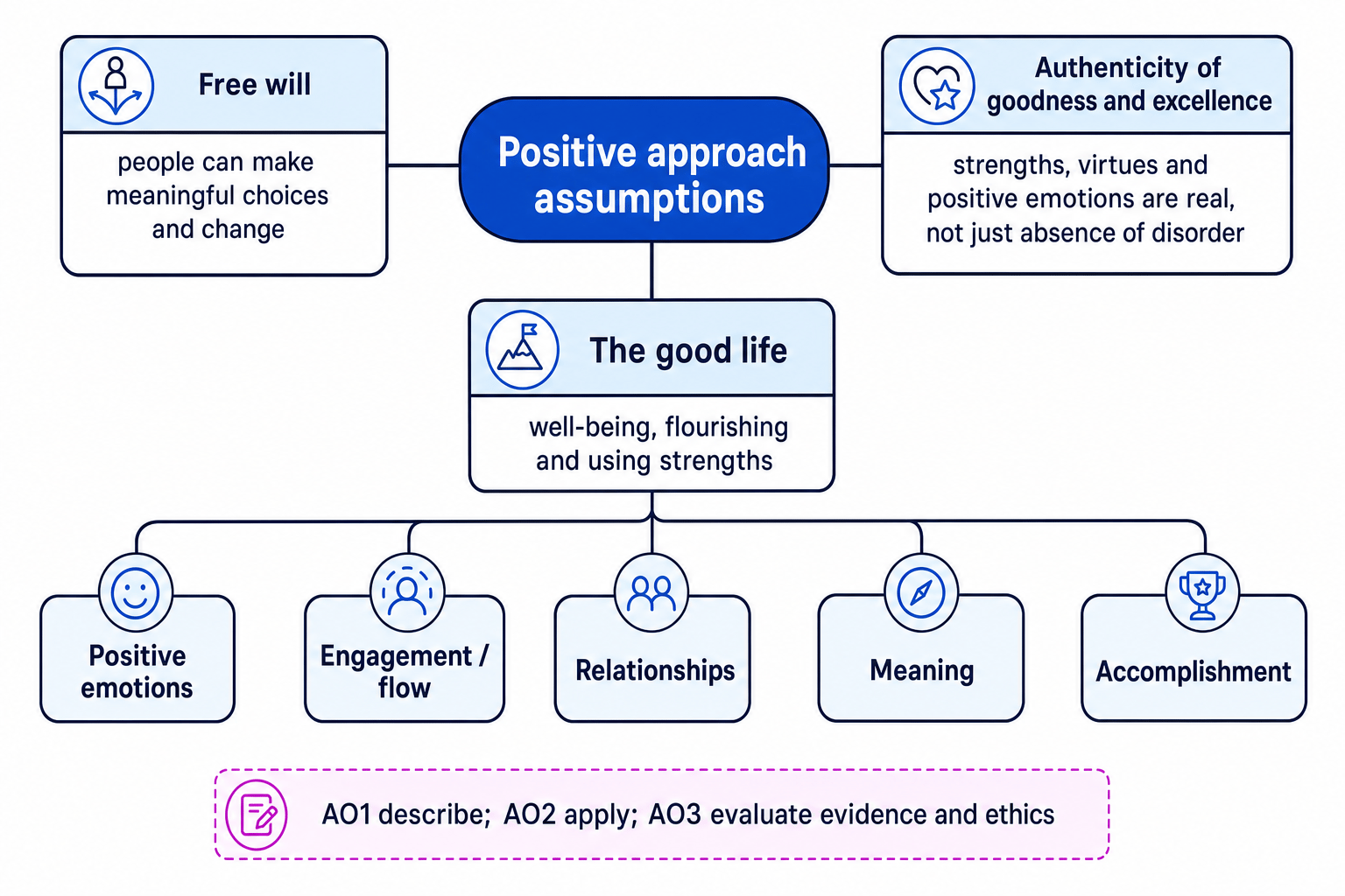 Concept map showing the Positive approach assumptions: free will, authenticity of goodness and excellence, and the good life with PERMA elements