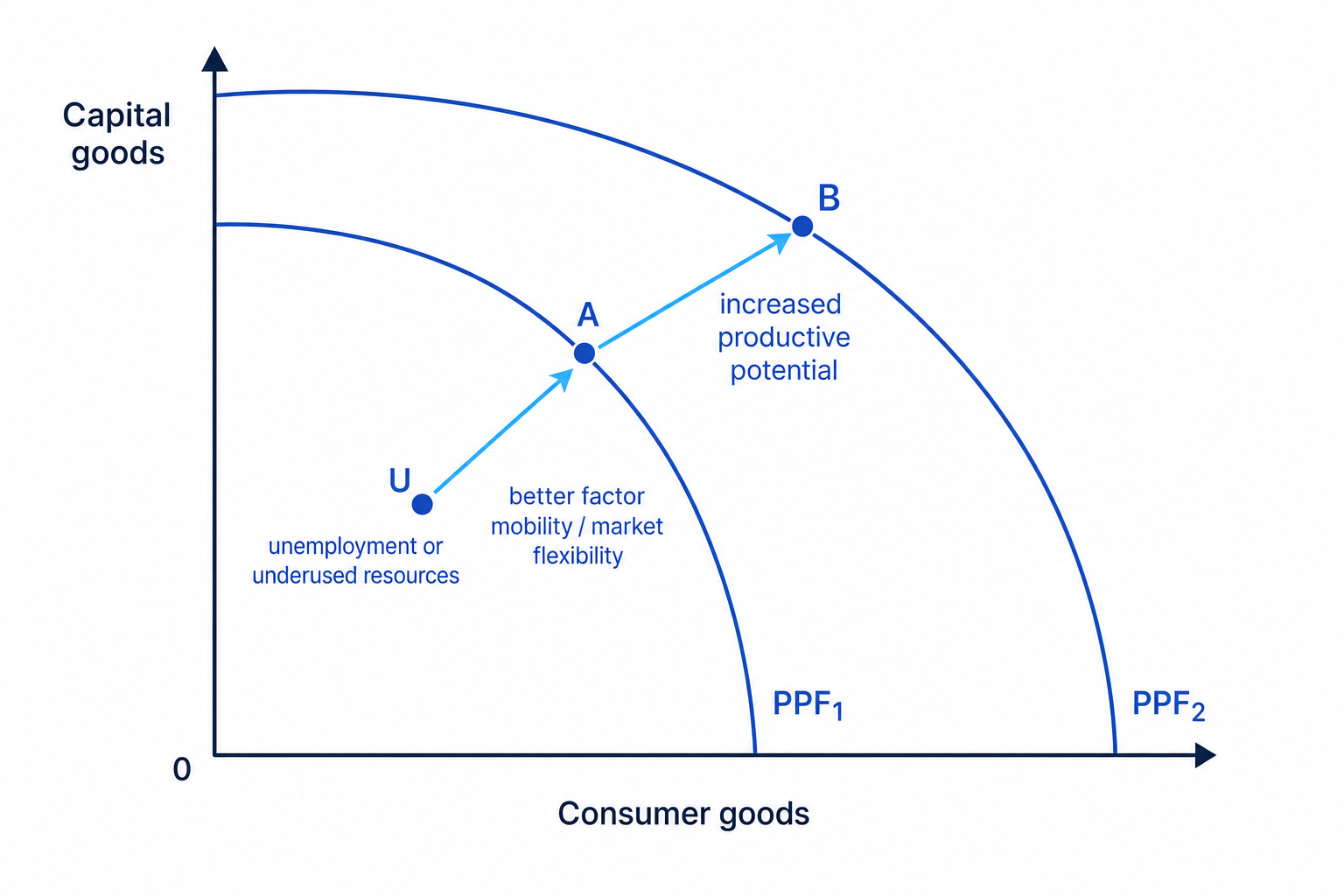 PPF diagram showing outward shift and movement from unemployment towards the frontier