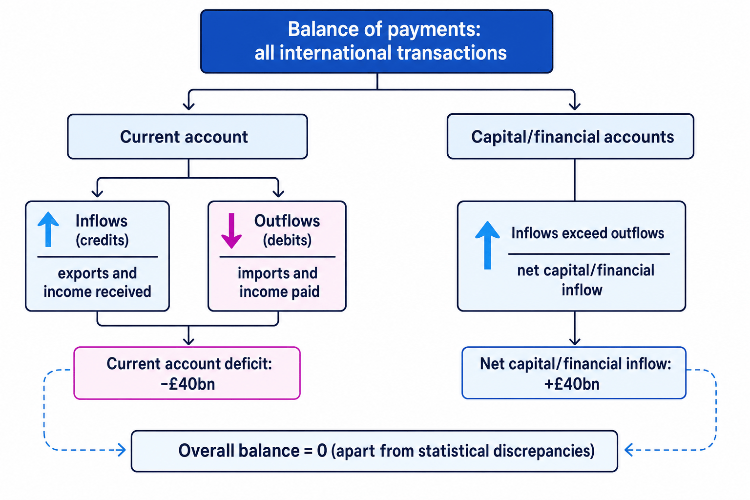Balance of payments accounts showing a current account deficit matched by capital and financial inflows
