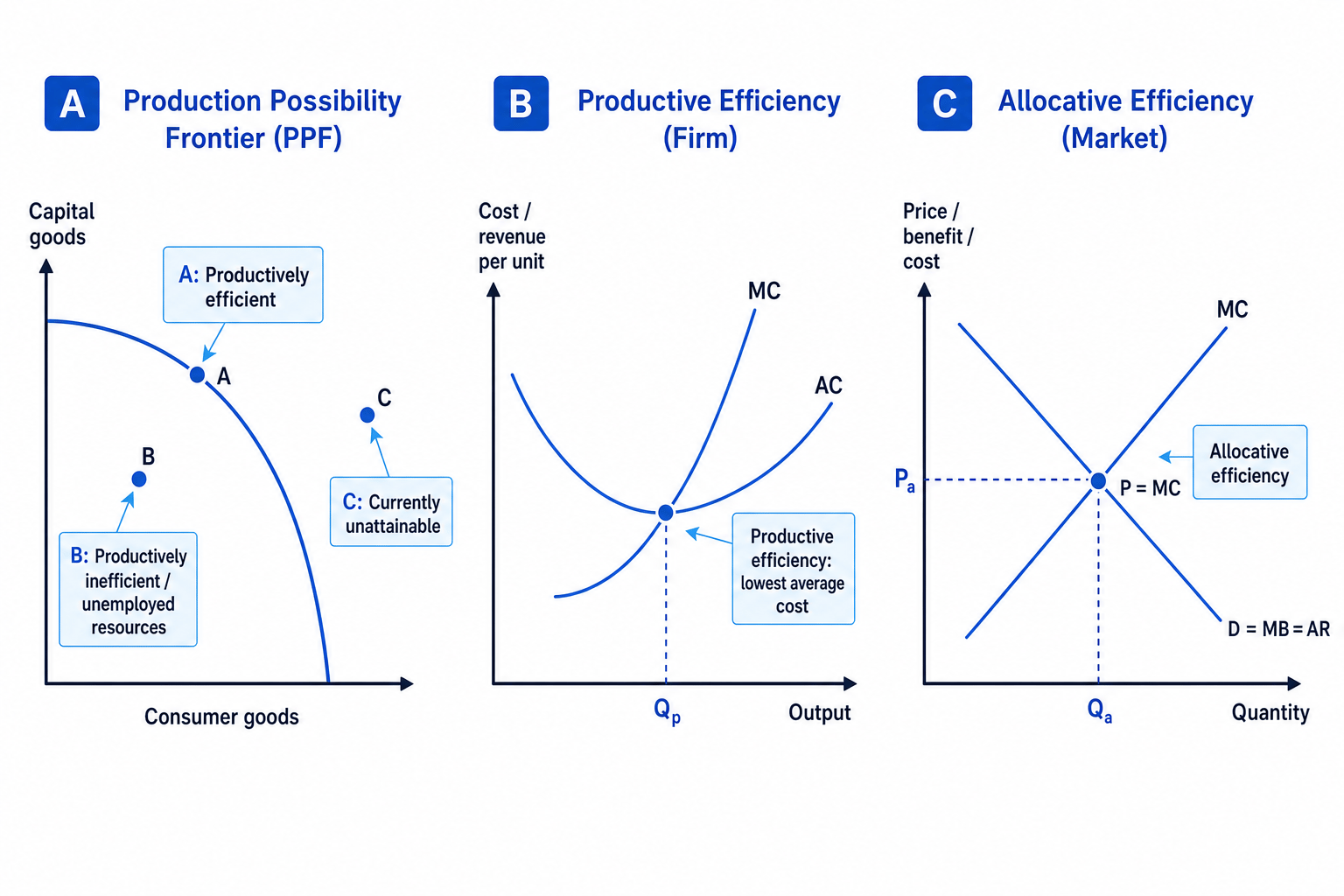 Three-panel diagram showing productive efficiency on a PPF, productive efficiency at minimum average cost, and allocative efficiency where price equals marginal cost