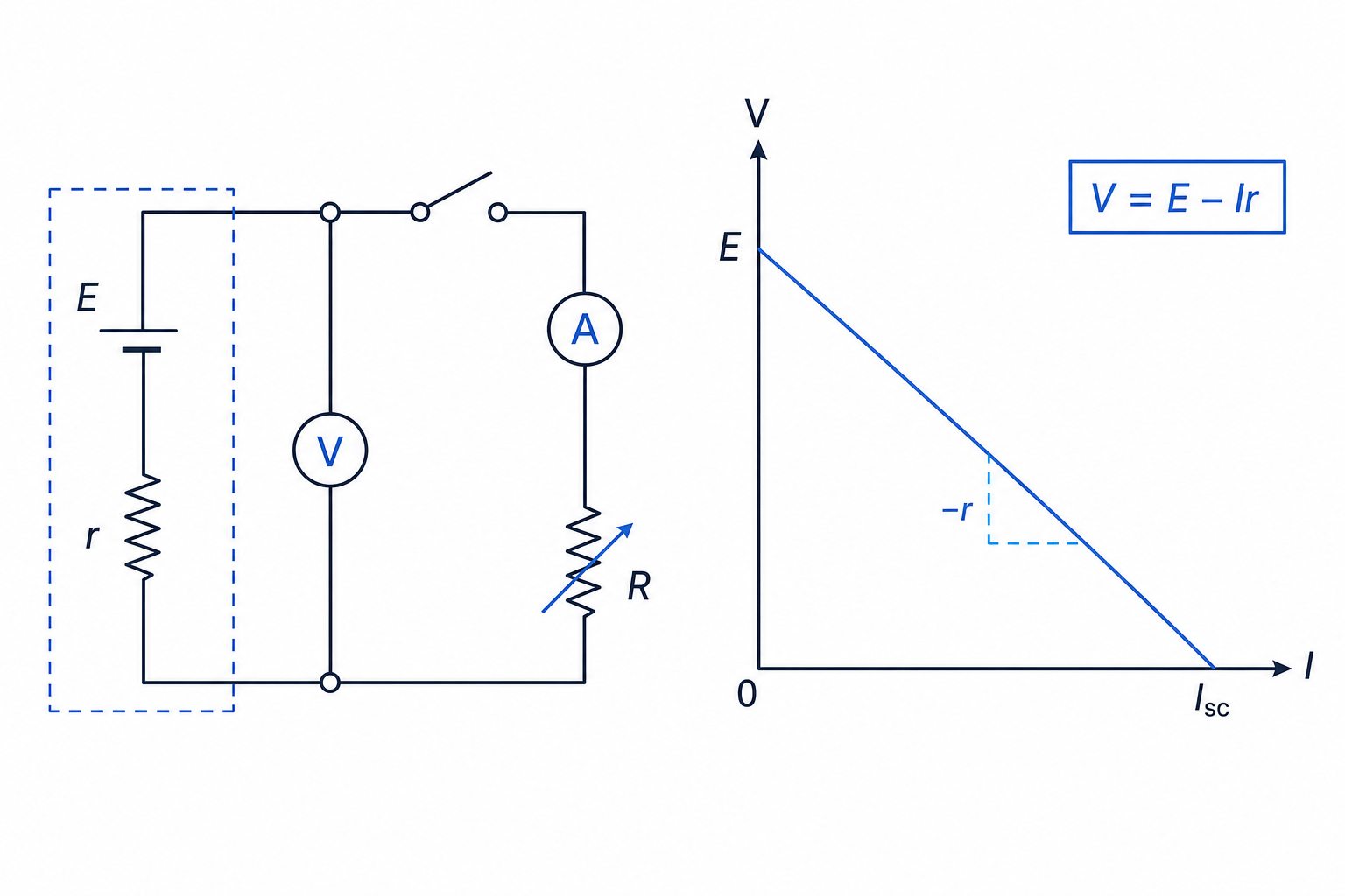 Internal resistance practical circuit and graph