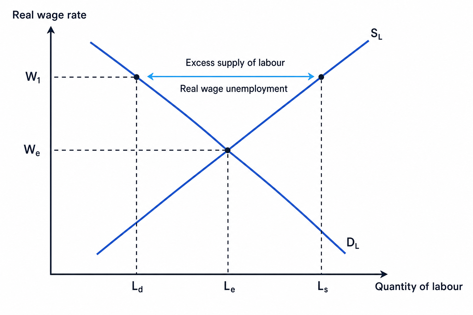 Labour market diagram showing real wage unemployment