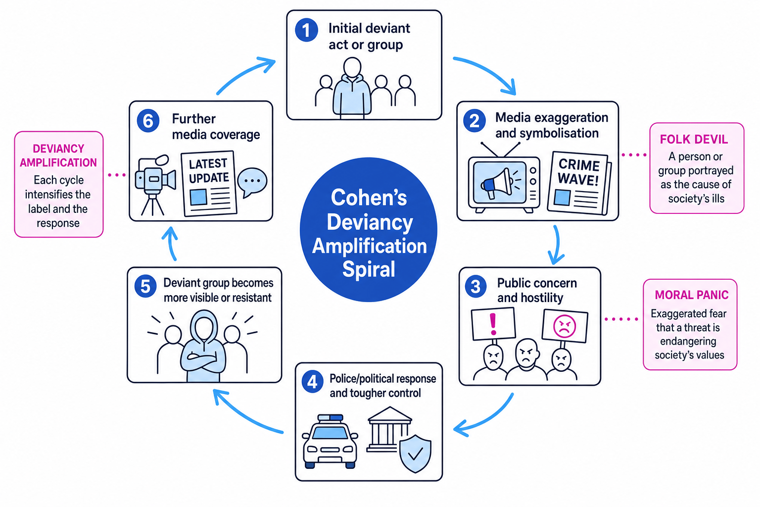 Diagram showing Cohen's deviancy amplification spiral