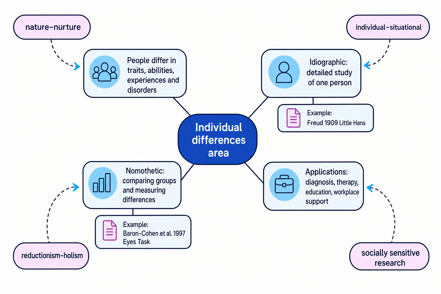 Concept map of the Individual Differences area in psychology