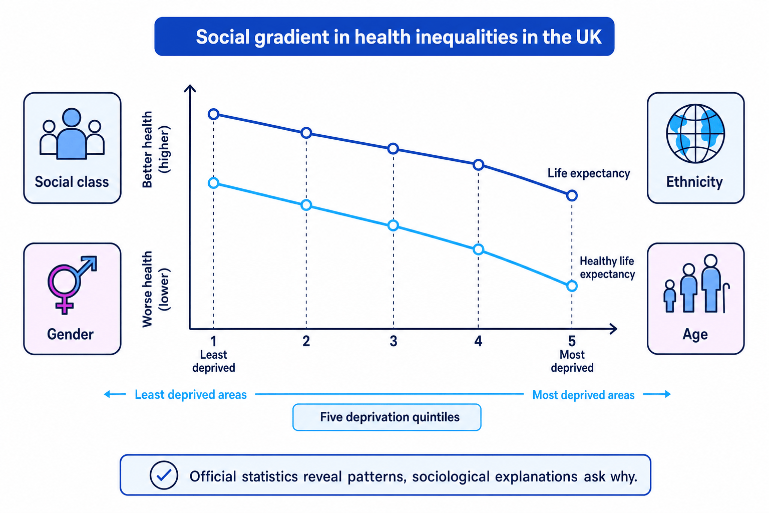 Diagram showing the UK social gradient in health inequalities by deprivation quintile, with life expectancy and healthy life expectancy declining from least to most deprived areas