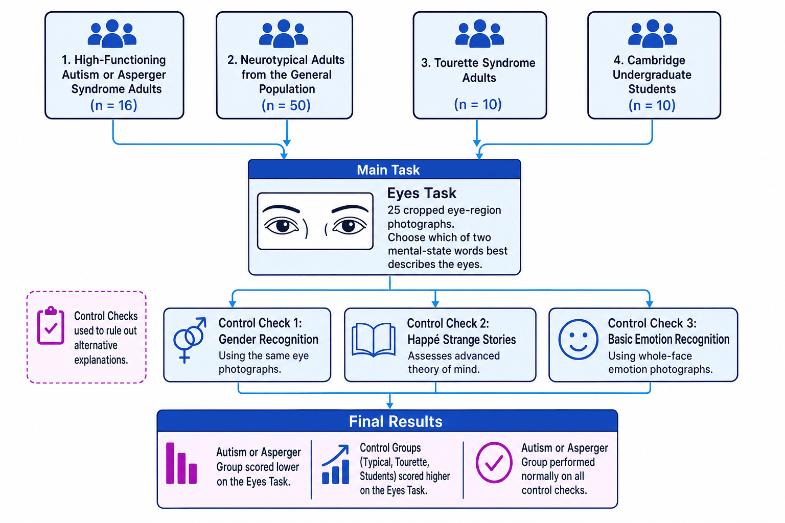 Flow diagram of Baron-Cohen et al. 1997 showing participant groups, Eyes Task, control checks and main result pattern