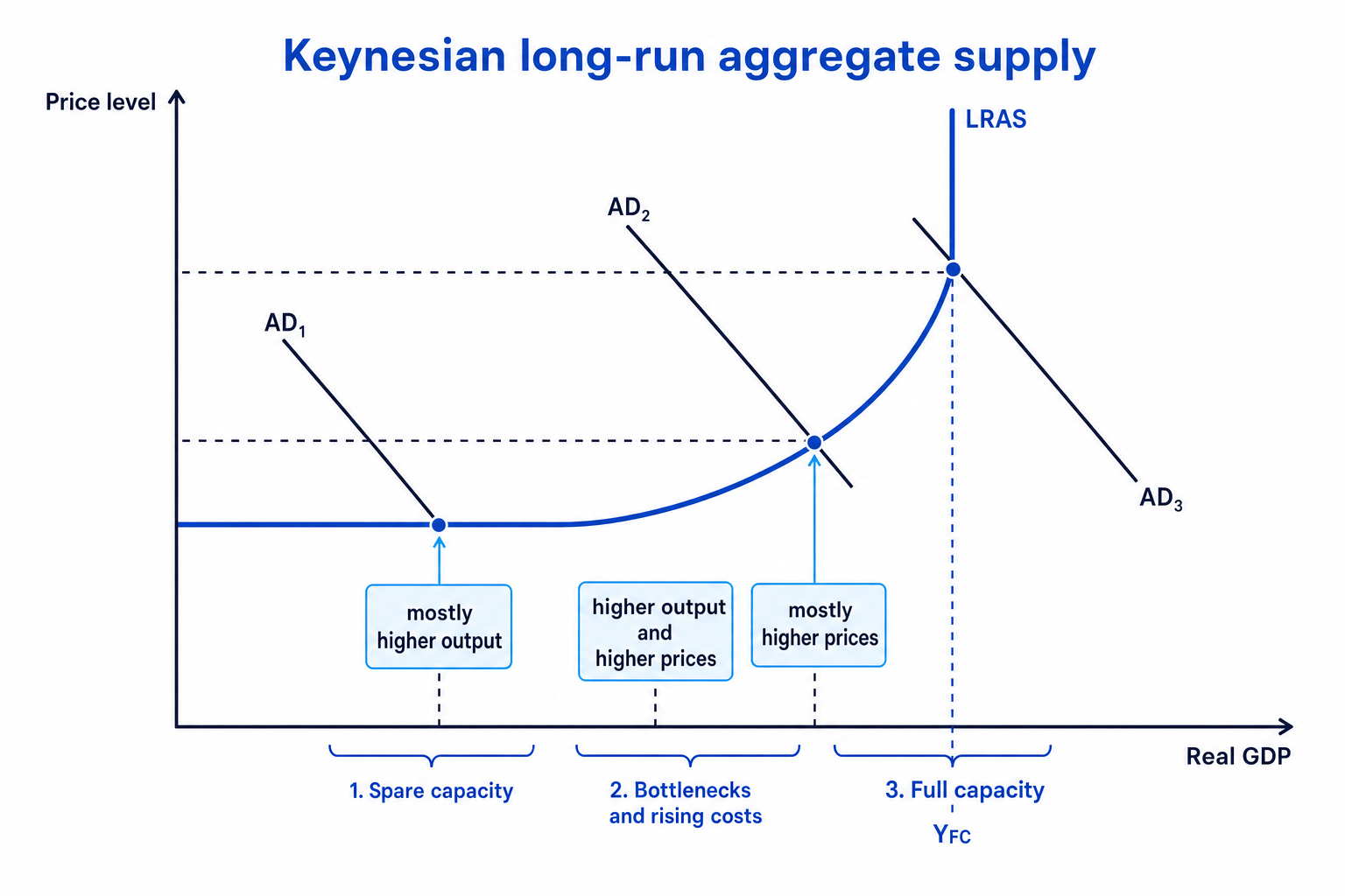 Keynesian LRAS curve with spare capacity, bottlenecks and full capacity
