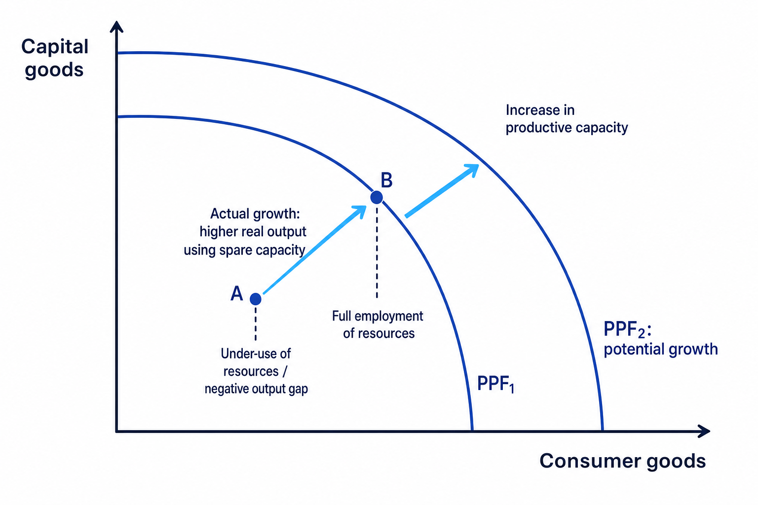 PPF showing actual growth from spare capacity and potential growth from an outward shift