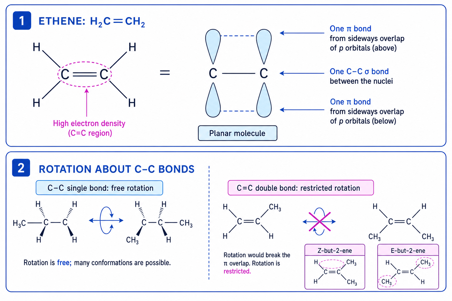 Ethene bonding and restricted rotation in alkenes