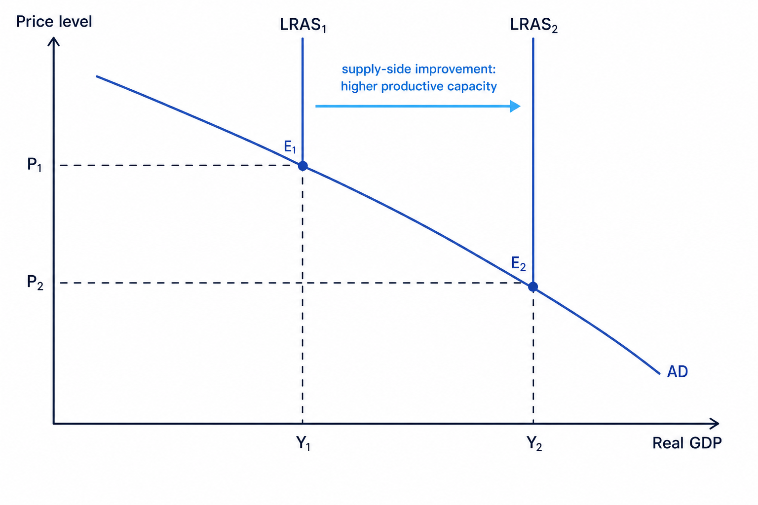 AD-AS diagram showing LRAS shifting right after a supply-side improvement