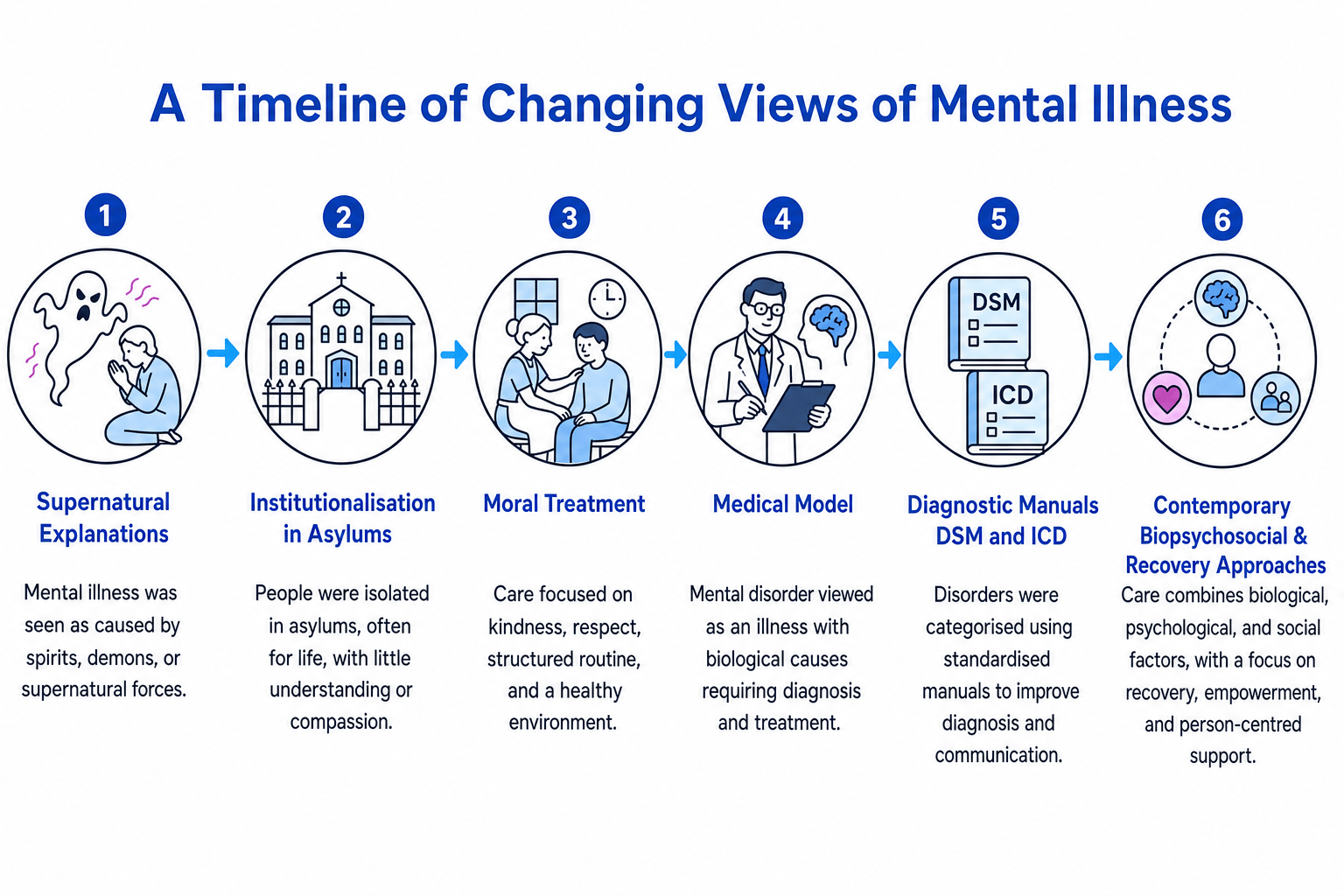 Timeline of changing historical views of mental illness