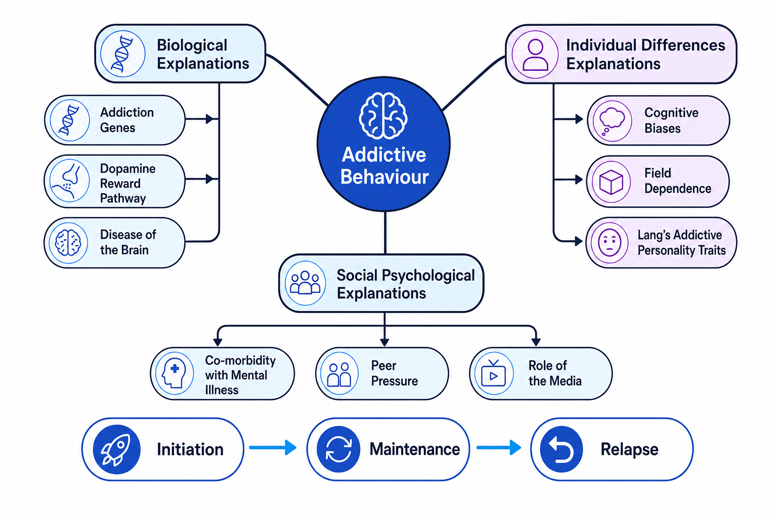 Concept map showing biological, individual differences and social psychological explanations of addictive behaviours