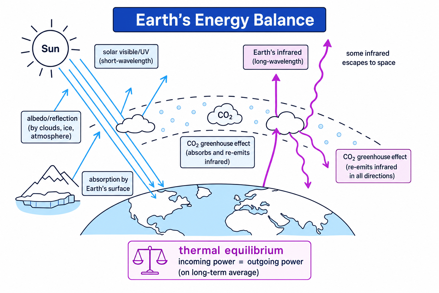 Schematic of Earth’s energy balance showing incoming solar radiation, reflection, infrared re-radiation and the greenhouse effect