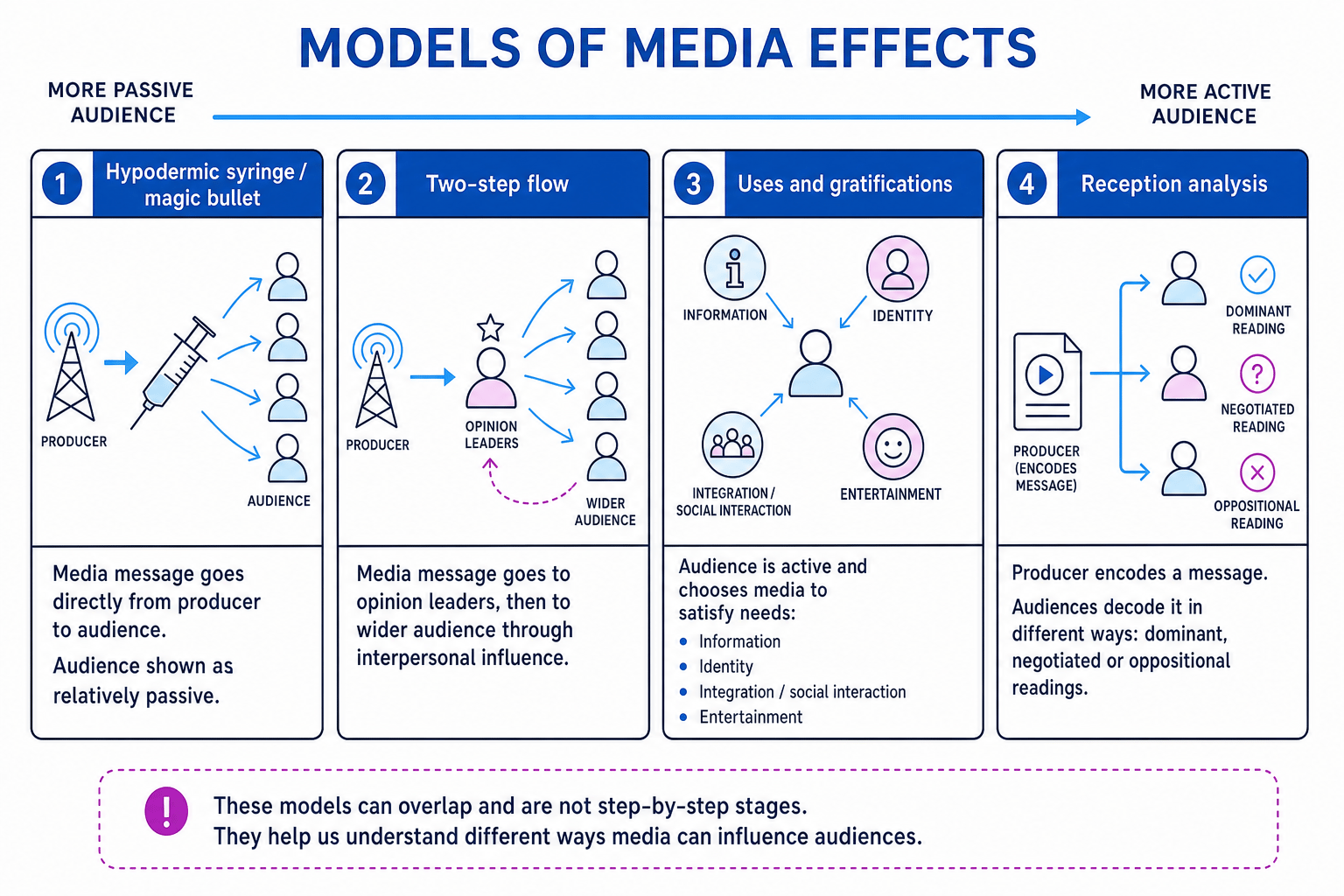 Diagram showing models of media effects from passive to active audiences