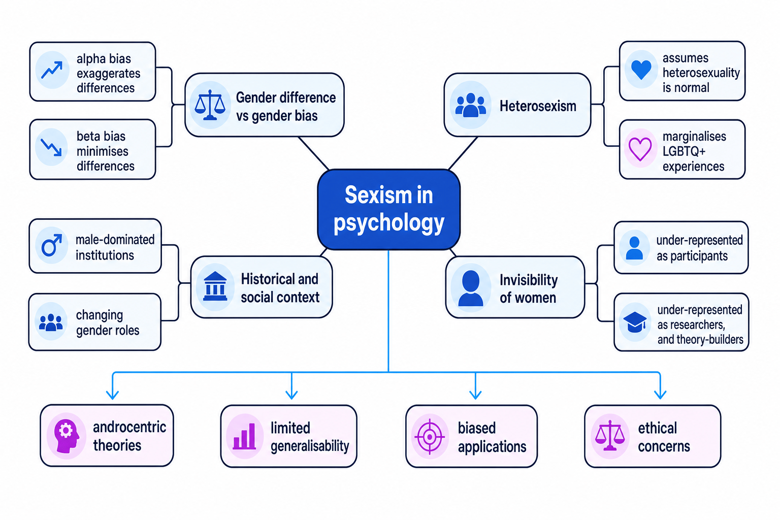 Concept map showing sexism in psychology through gender bias, heterosexism, historical context and the invisibility of women