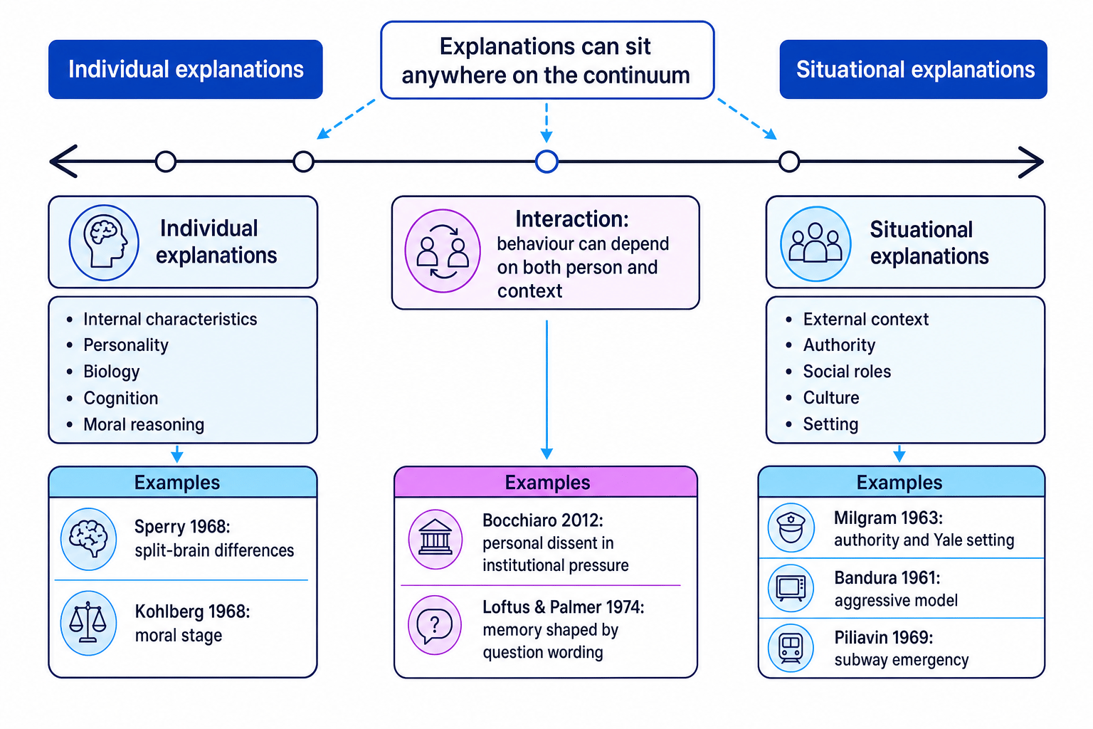 Continuum diagram of individual and situational explanations with OCR core study examples