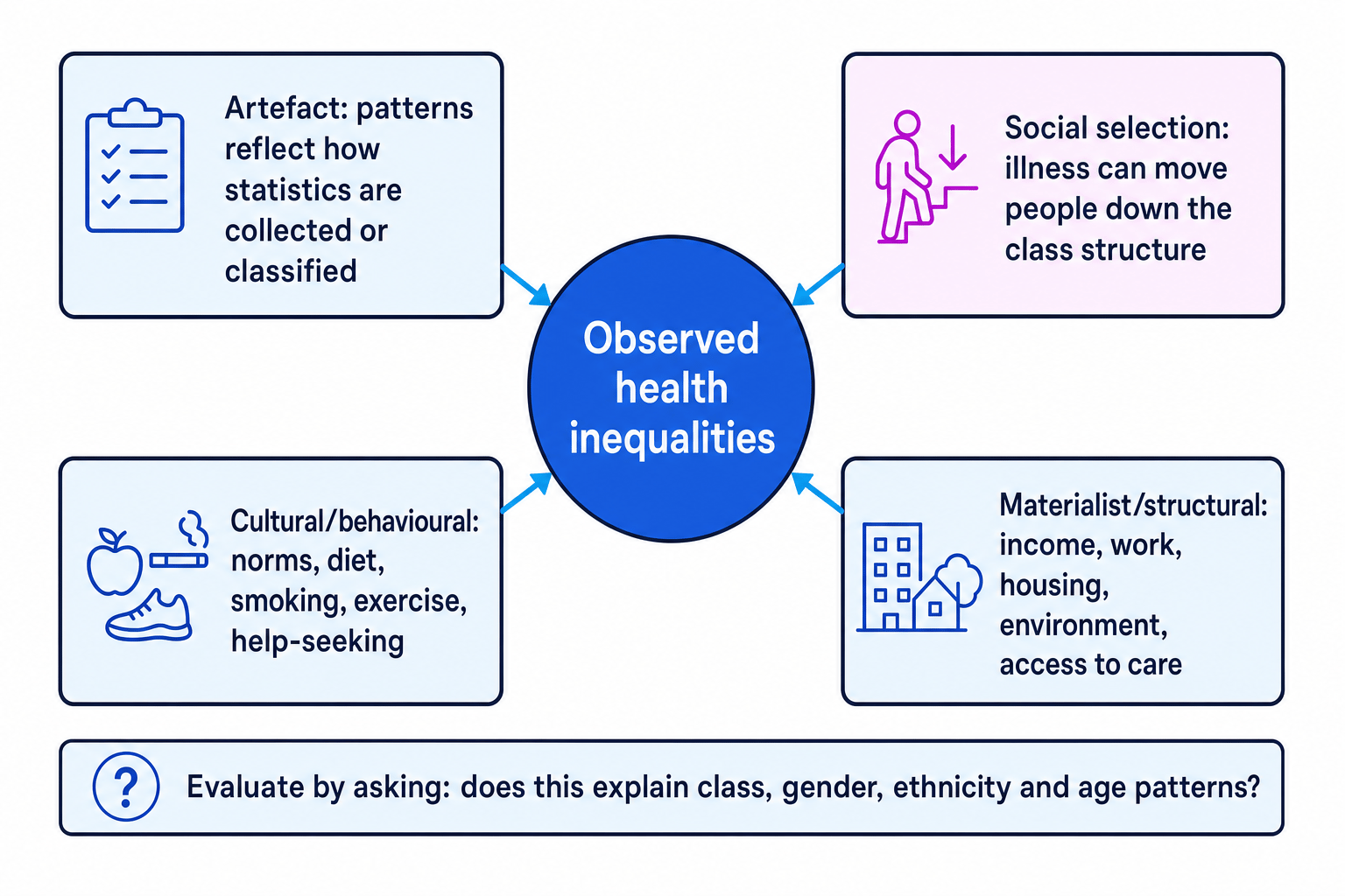 Diagram showing four explanations for observed health inequalities: artefact, social selection, cultural or behavioural, and materialist or structural