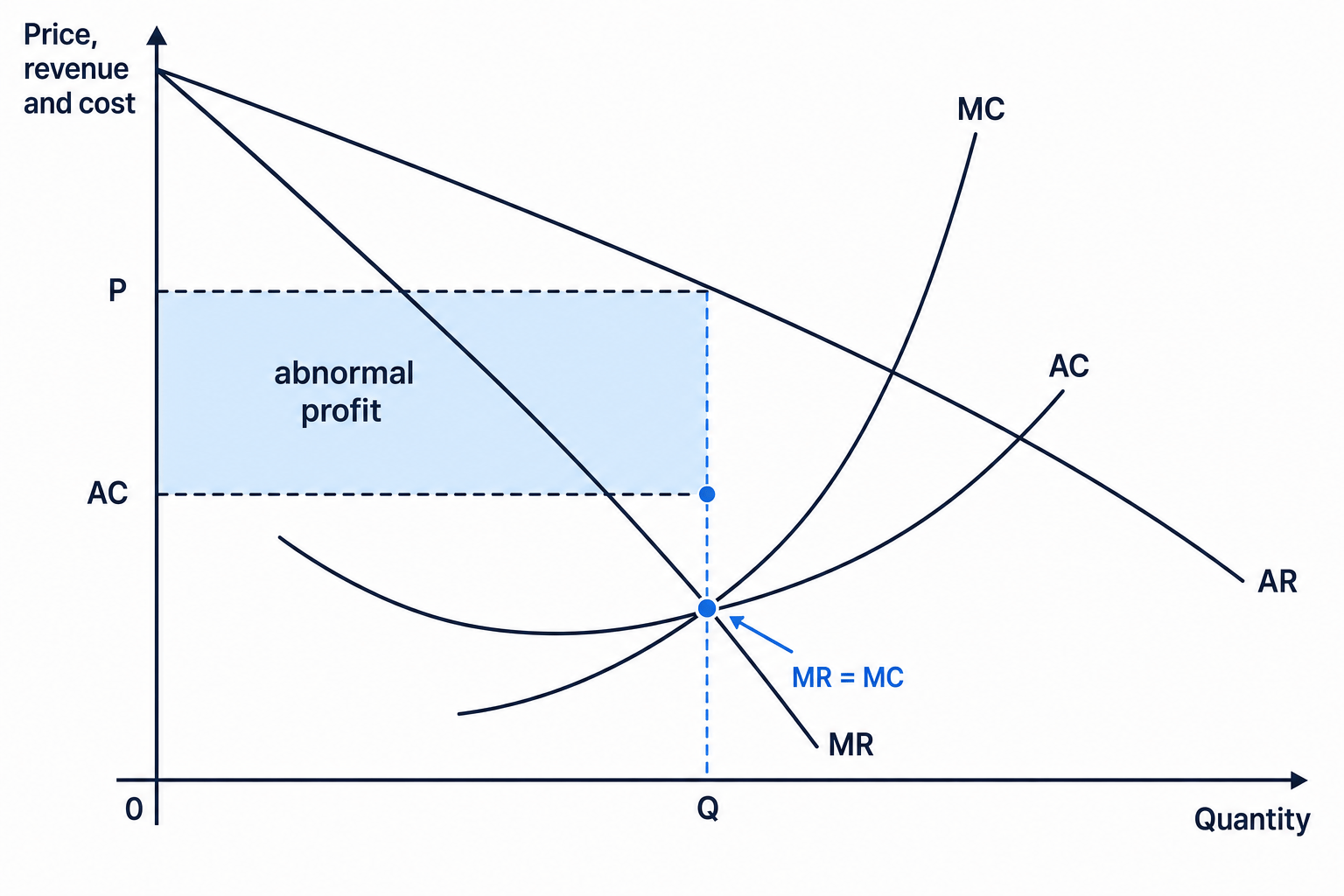 Diagram showing profit maximisation where marginal revenue equals marginal cost and abnormal profit is shaded