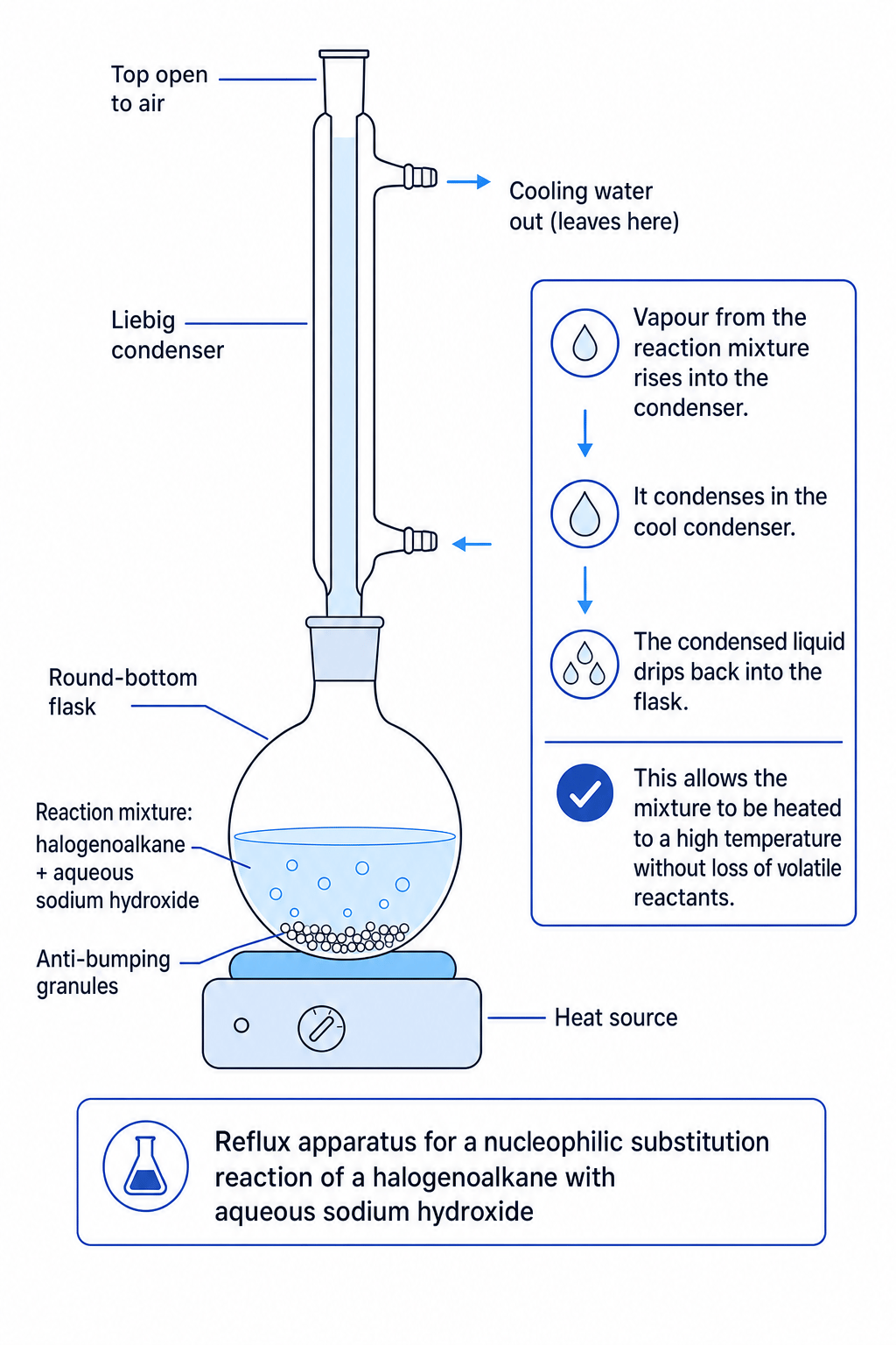 Labelled reflux apparatus for nucleophilic substitution of a halogenoalkane with aqueous sodium hydroxide