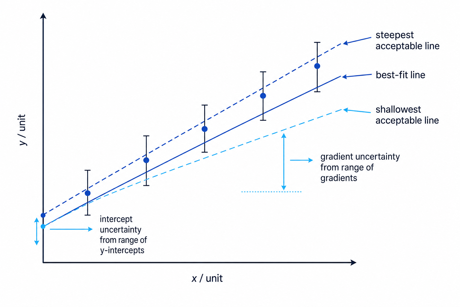 Straight-line graph with vertical error bars, best-fit line, steepest acceptable line and shallowest acceptable line