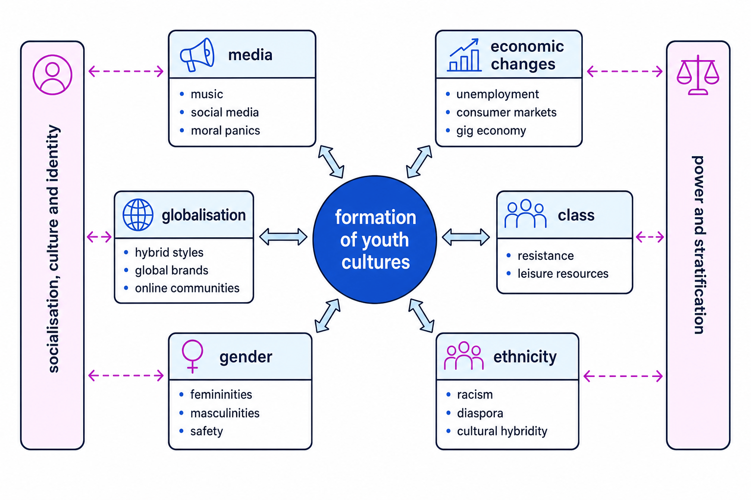 Concept map showing media, economic changes, globalisation, class, gender and ethnicity shaping the formation of youth cultures