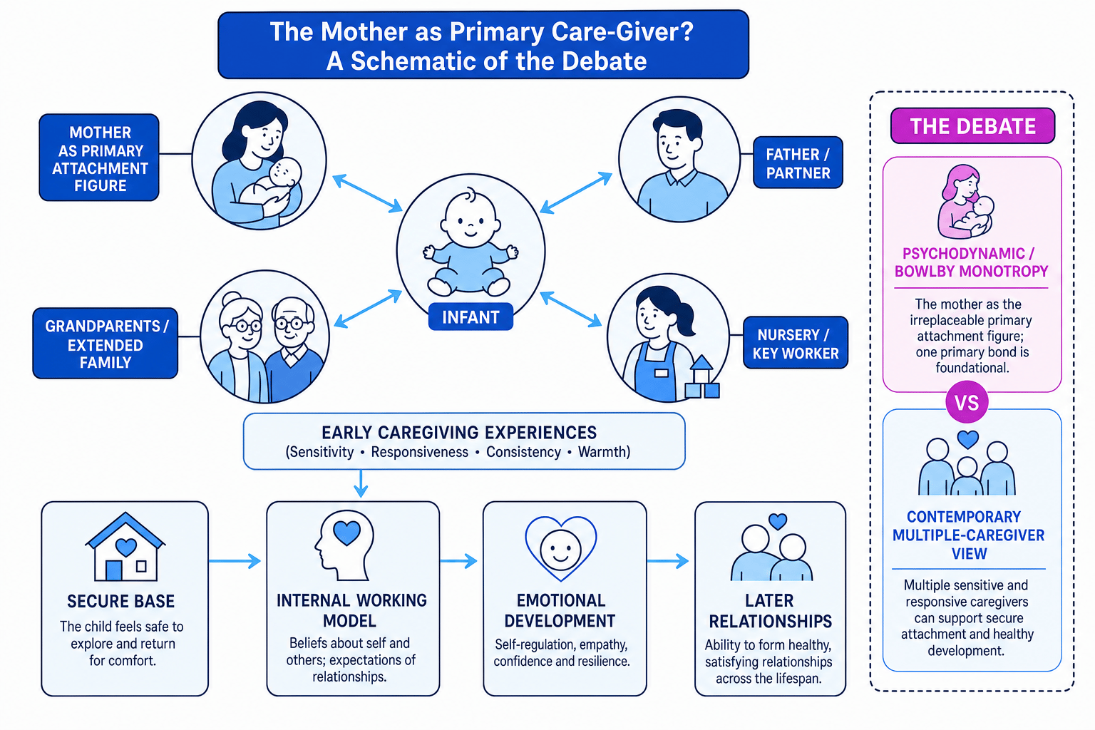 Schematic of the debate about whether the mother should be the primary care-giver, showing Bowlby’s monotropy view and a contemporary multiple-caregiver view