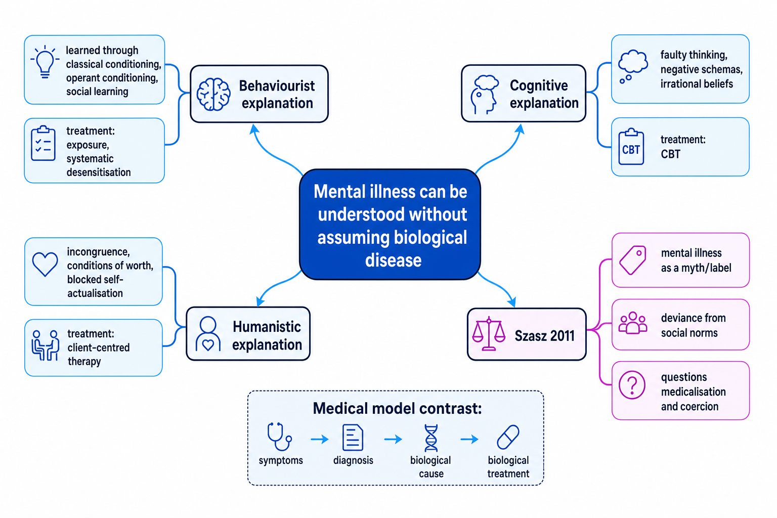 Concept map showing behaviourist, cognitive, humanistic and Szasz alternatives to the medical model
