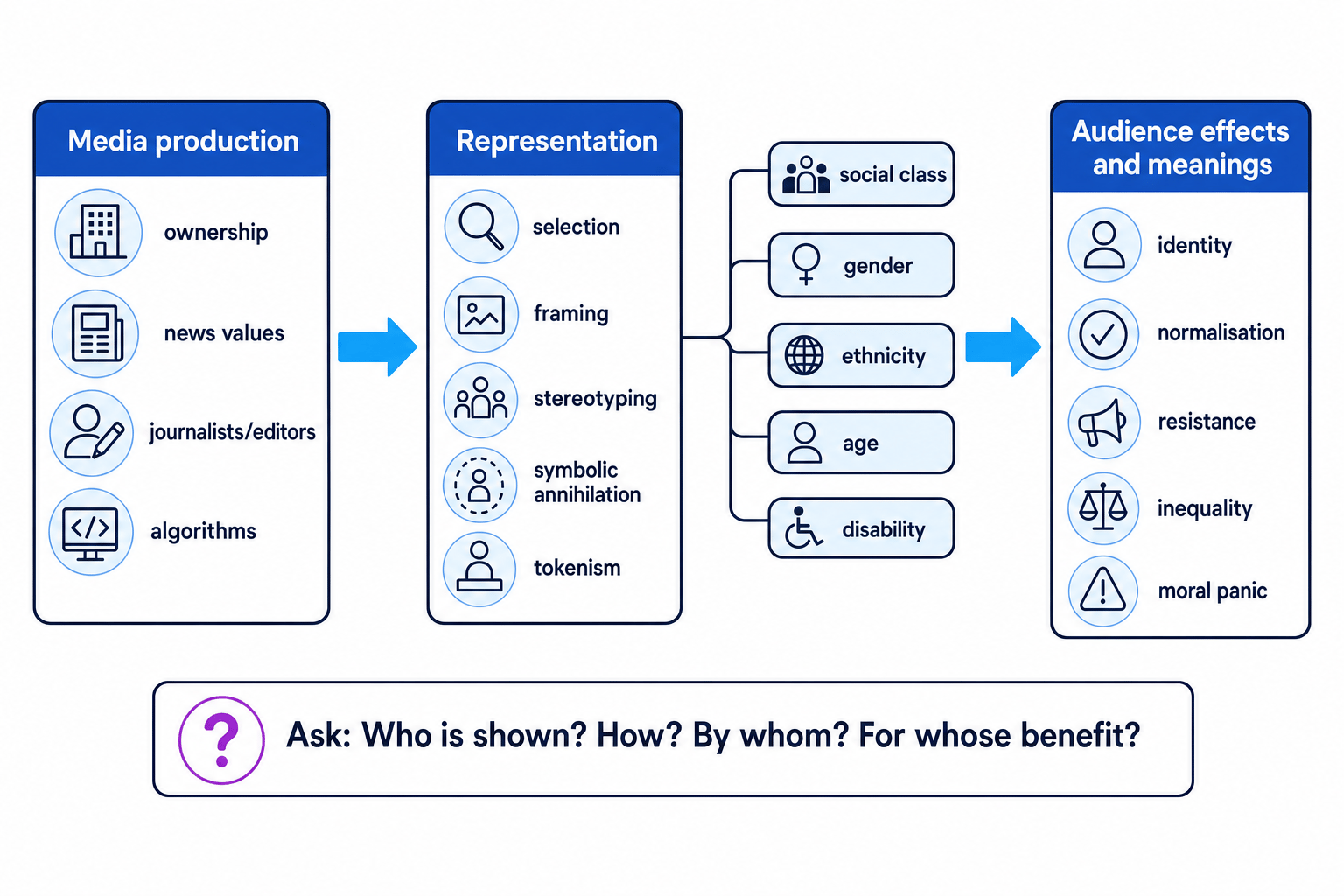 Diagram showing media production leading to representation of social class, gender, ethnicity, age and disability, then audience effects and meanings
