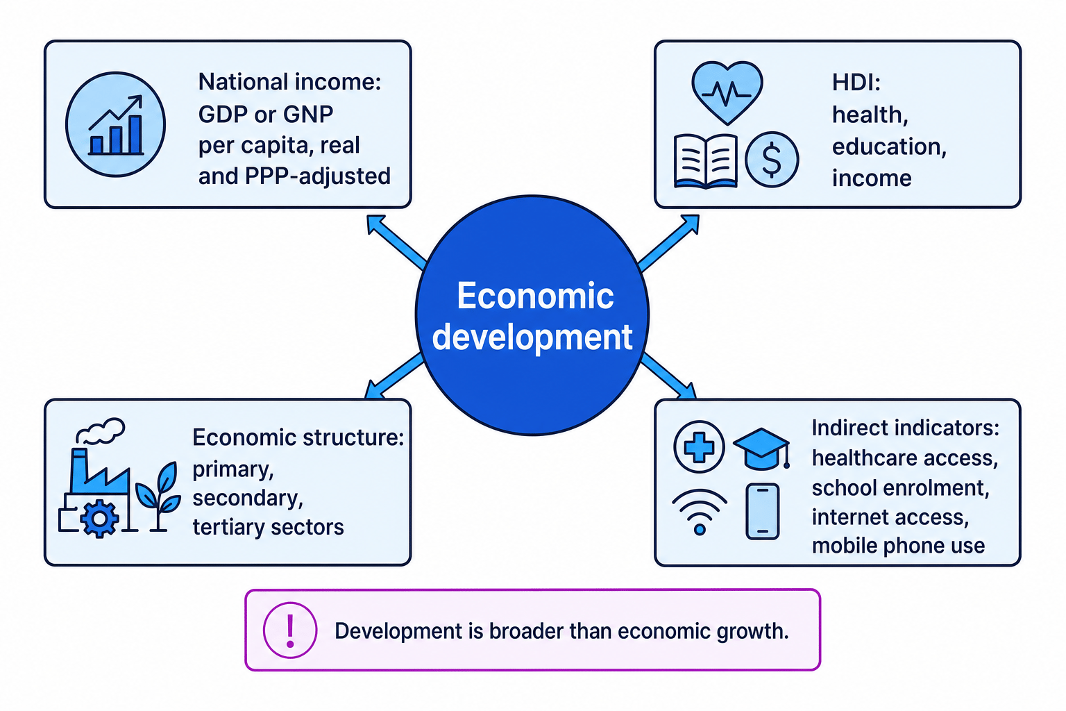 Schematic of the main ways economists measure economic development