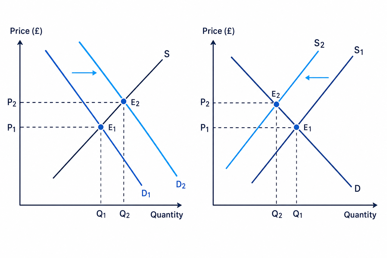 Demand increase and supply decrease effects on equilibrium price and quantity