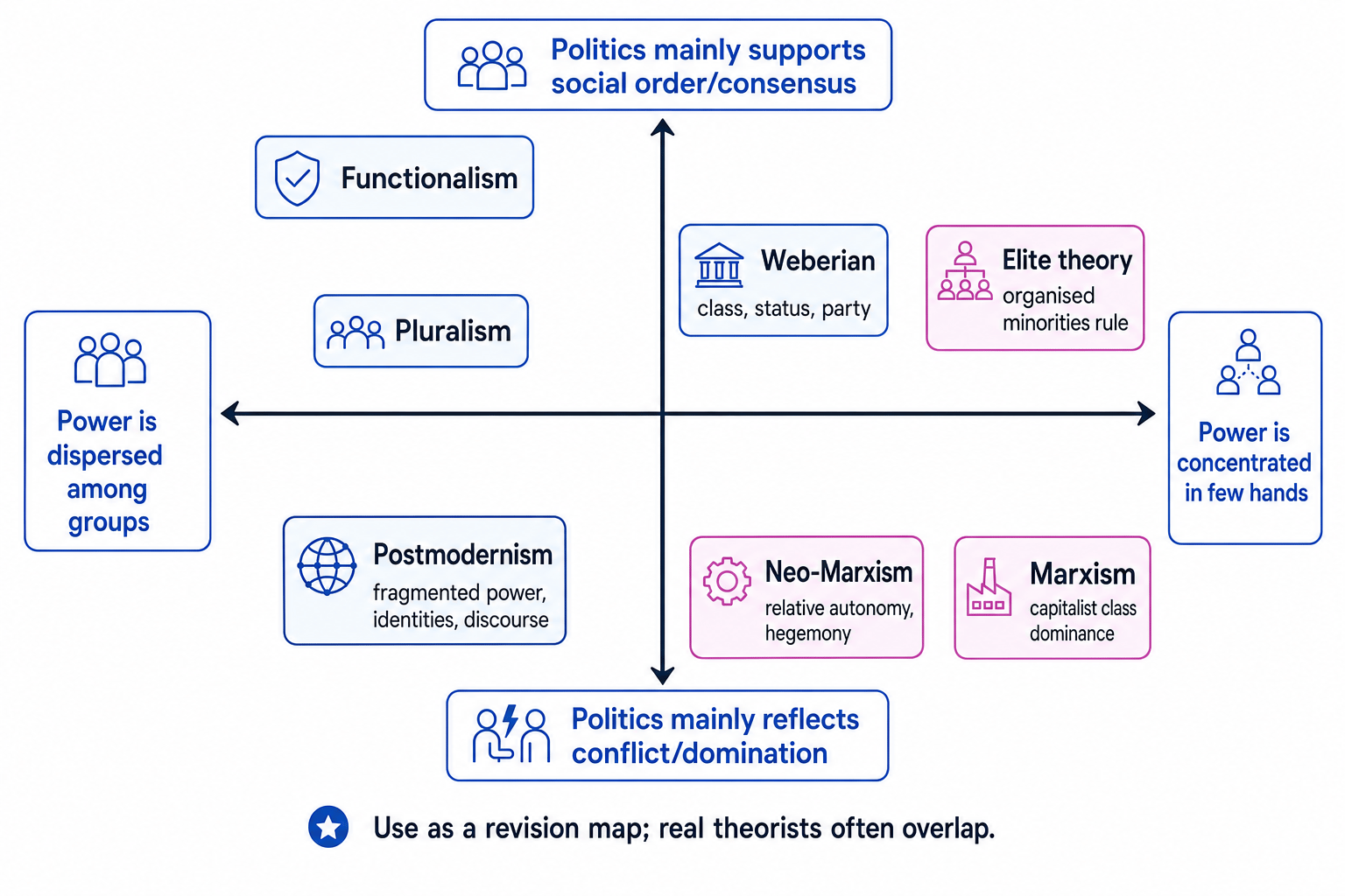 Theory mapping grid showing functionalism, pluralism, Weberian theory, elite theory, Marxism, neo-Marxism and postmodernism along axes of dispersed/concentrated power and consensus/conflict
