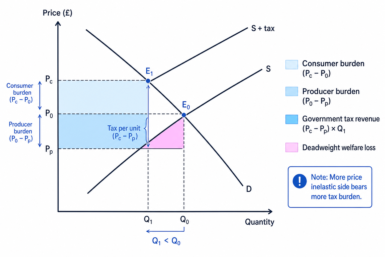 Indirect tax incidence diagram showing consumer burden, producer burden, government revenue and welfare loss