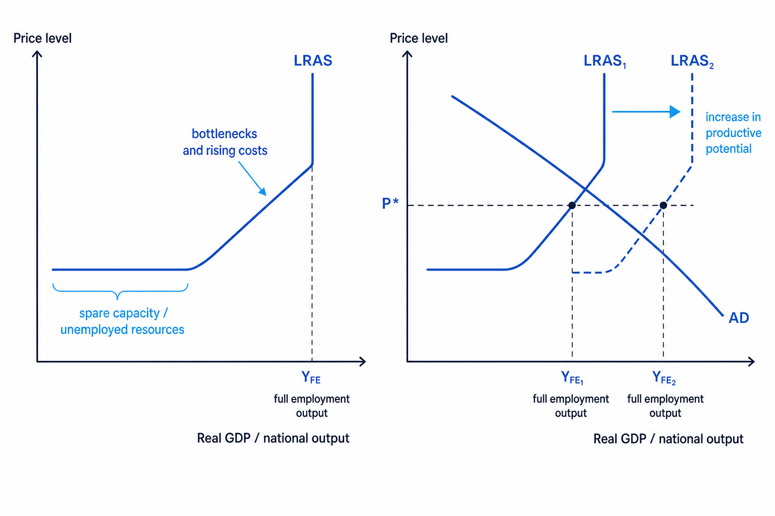 Keynesian LRAS curve showing spare capacity, bottlenecks, full employment output, and a rightward shift in productive potential